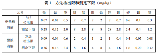 電熱板、微波消解儀檢測下限